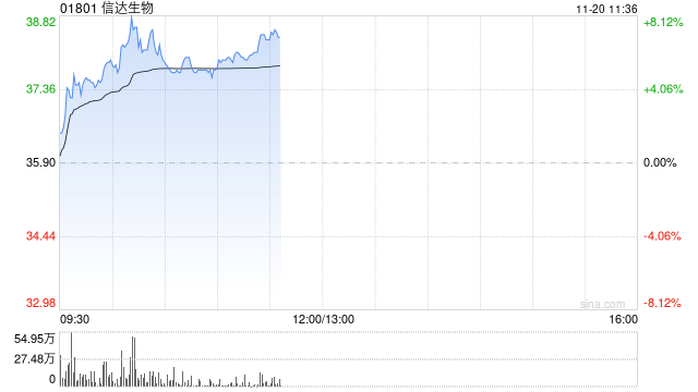 信达生物持续涨逾7% 减重版司美格鲁肽正式在中国上市