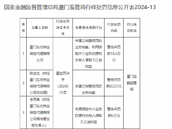 厦门东方伟业保险代理有限公司被罚18.5万元：因未建立完整规范的业务档案等违法违规行为