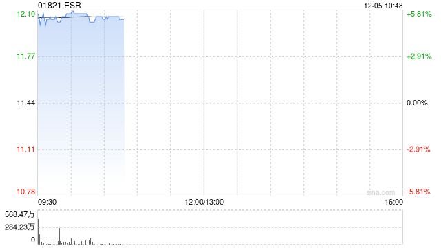 ESR早盘高开逾5% 公司宣布私有化提案估值达552亿港元