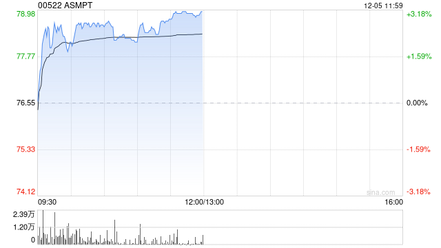 ASMPT早盘涨超3% 机构料半导体设备国产替代有望加速