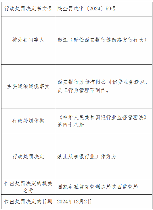 西安银行信贷业务违规、员工行为管理不到位 时任一支行行长被禁业终身