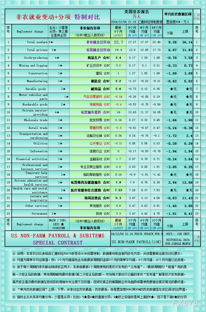 一张图透析非农22个就业指标：6个行业改善，1个大幅恶化，4个削减岗位